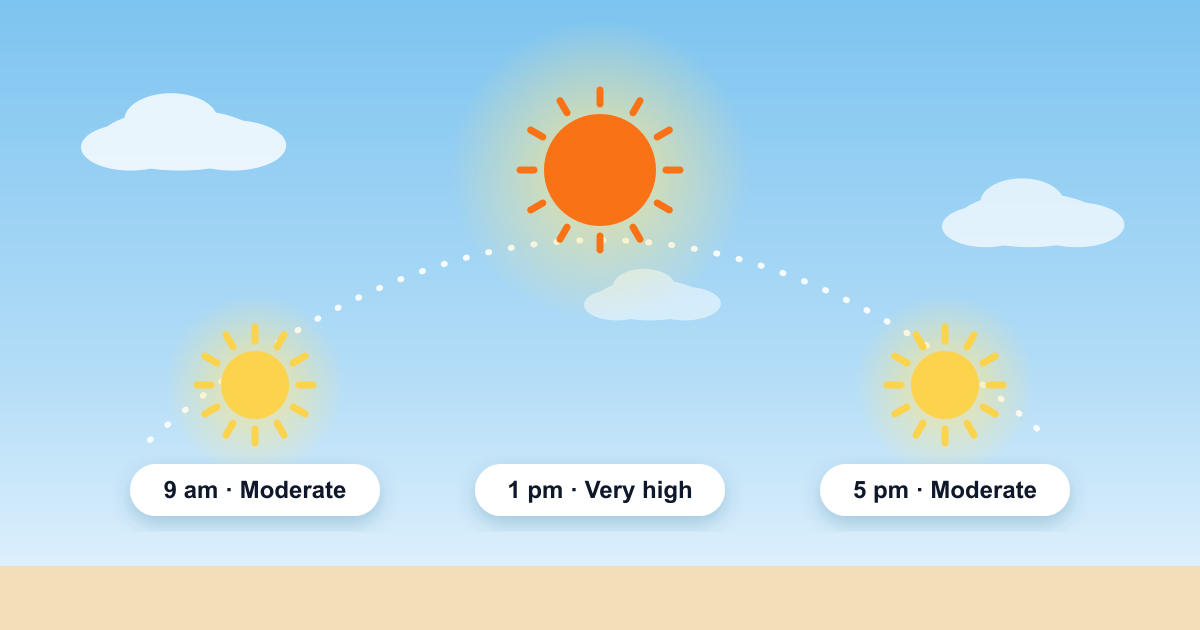 Illustration of the sun's arc across one day: small suns marked Moderate in the morning and late afternoon, and a large sun marked Very high at the midday peak